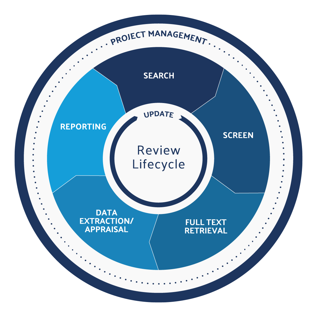 Systematic Review. Systematic Review Cochrane. Systematic.